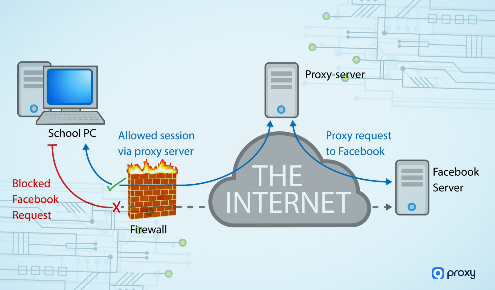 Facebook Proxy Server