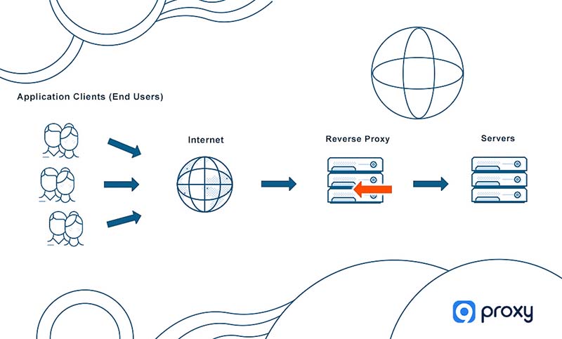 Reverse Proxy Server