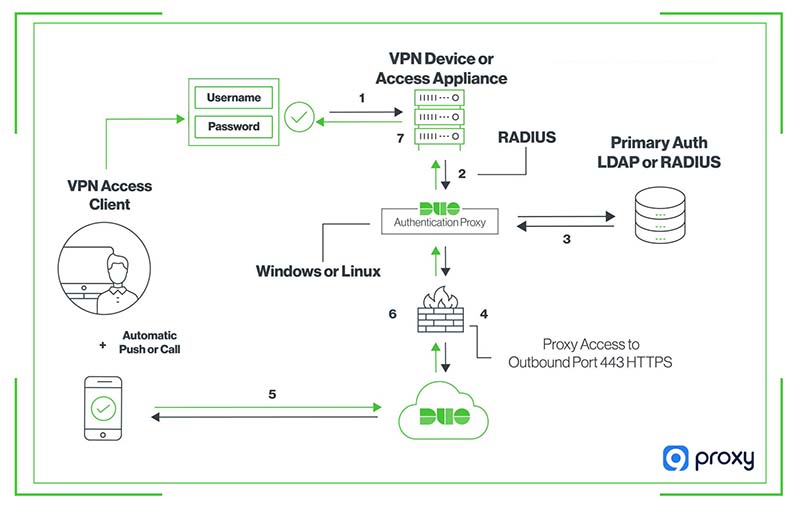 Duo Authentication Proxy Work