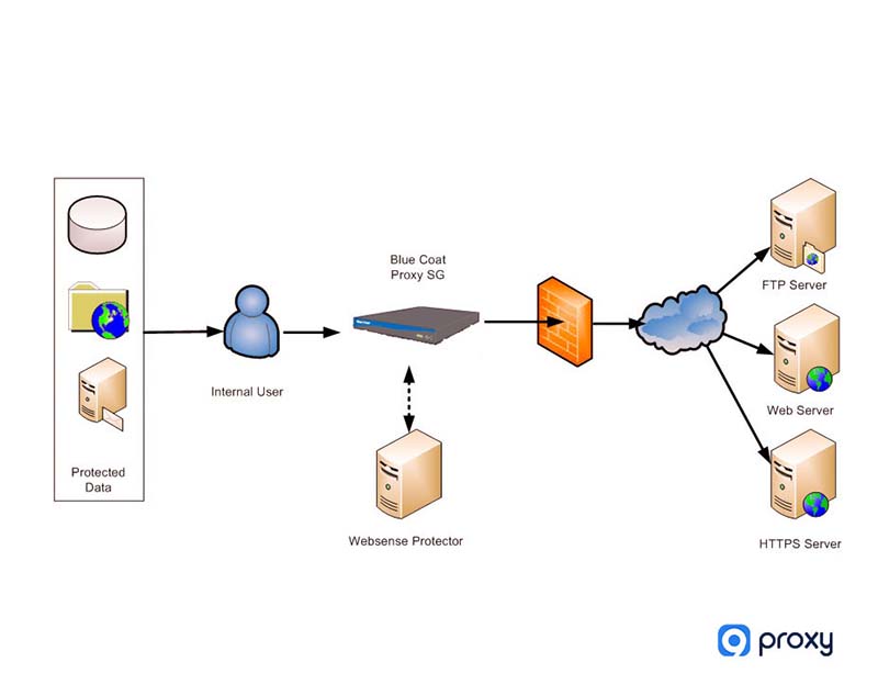 Bluecoat Proxy Server Work 