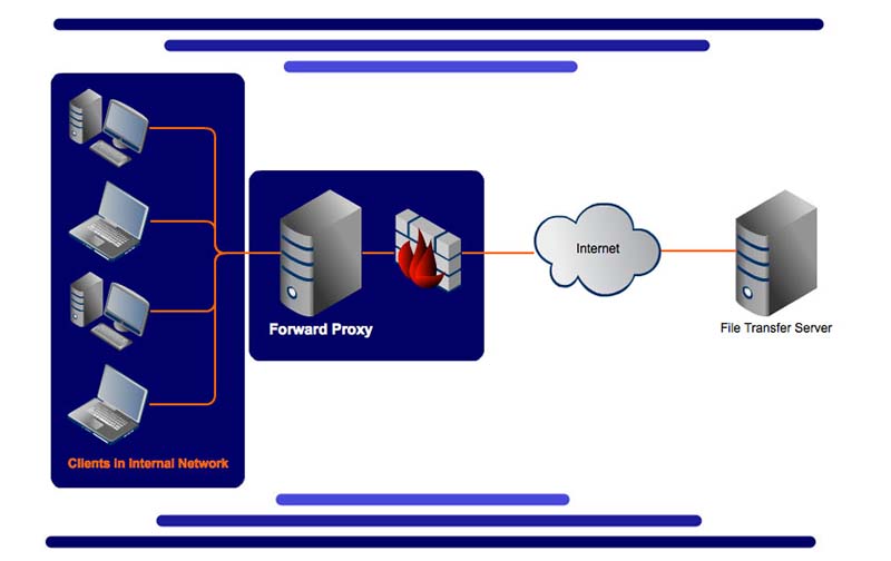 Forward Proxy vs Firewall