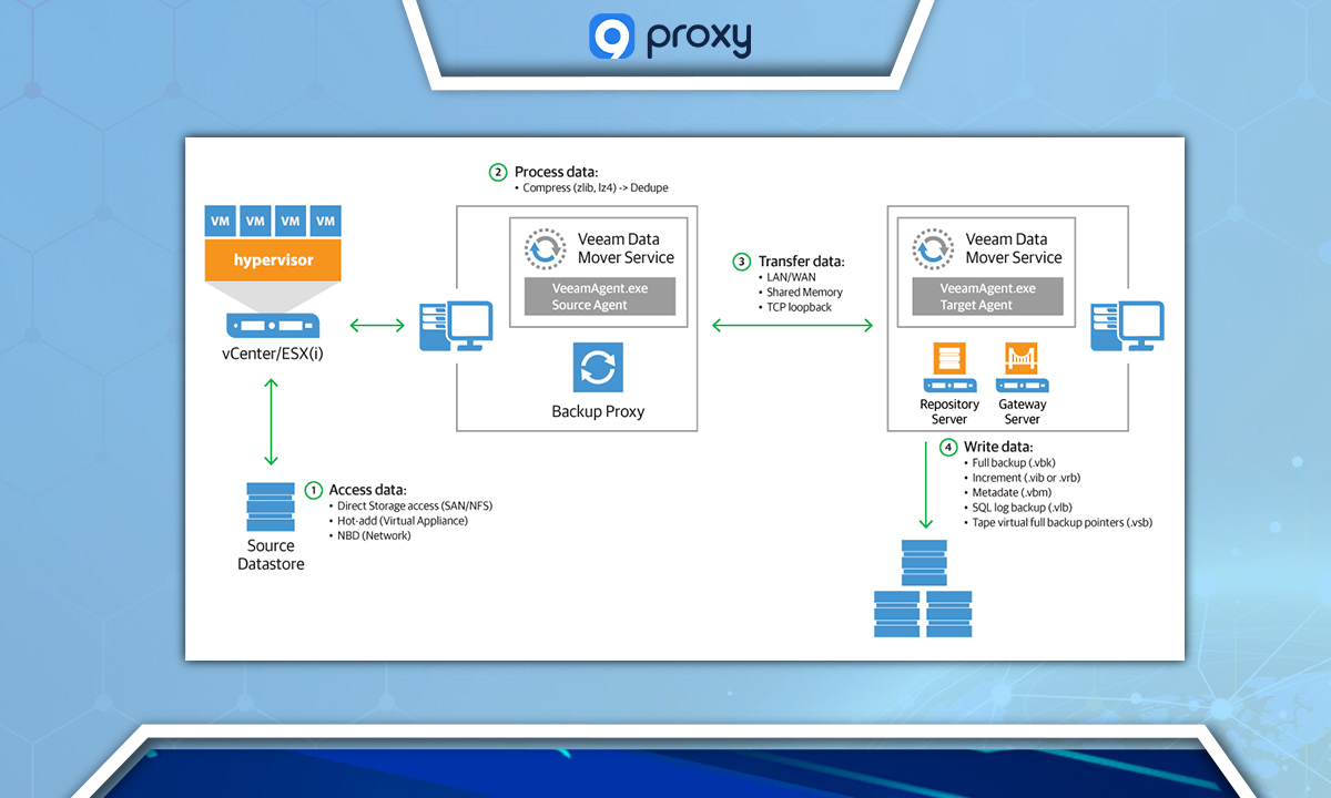 How Does Veeam Proxy Work