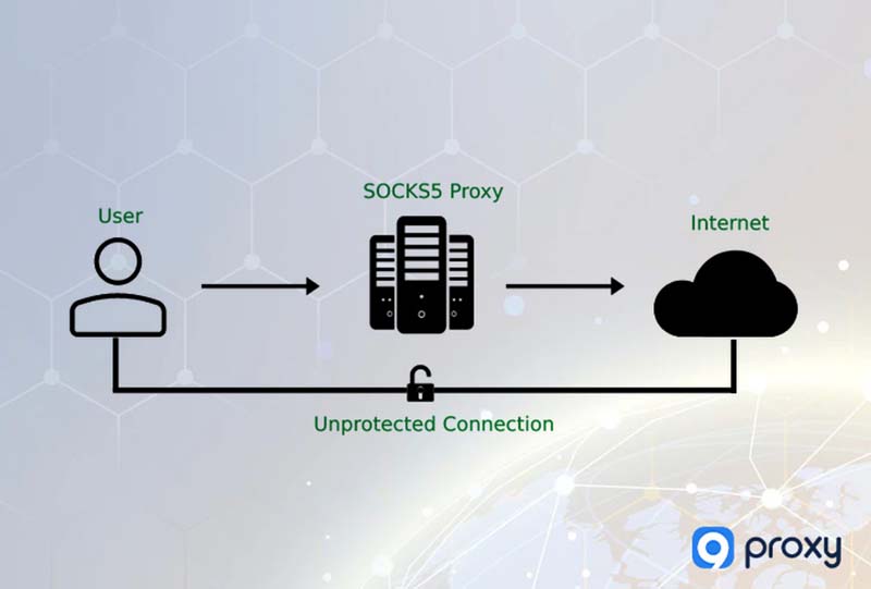 SOCKS Proxy Server