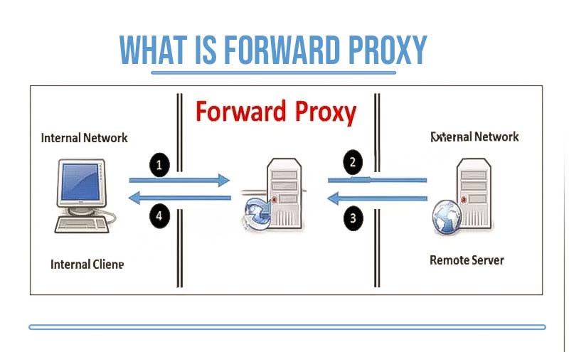 forward proxy server