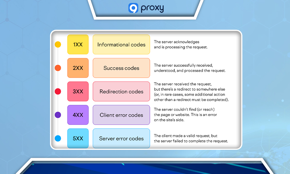 Classes of Proxy Error Codes