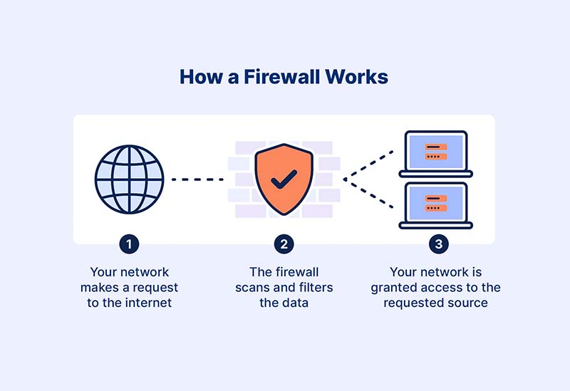 Firewall or Internet Filter Blocking the Connection